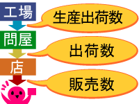 生産出荷、出荷、販売の図