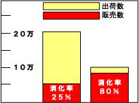 出荷、販売、消化率の図